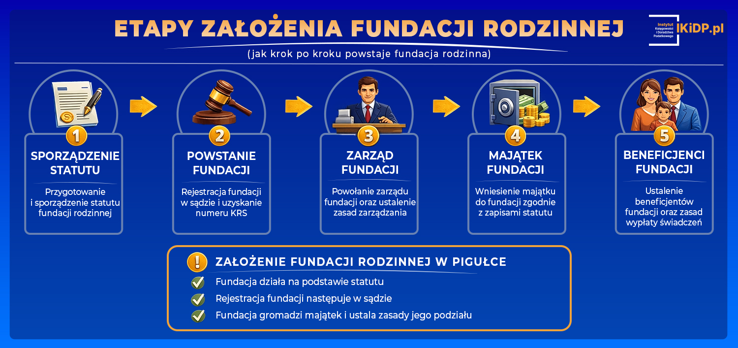 Etapy zakładania fundacji rodzinnej